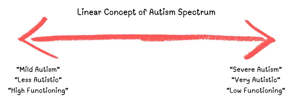 A straight line labelled from "not autistic" to "very autistic", the common but misleading way of picturing the autism spectrum