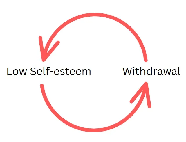 Figure 1: the low self-esteem maintenance cycle, negative beliefs lead to withdrawal and avoidance, which reinforce the negative beliefs